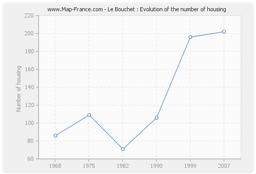 Le Bouchet : Evolution of the number of housing